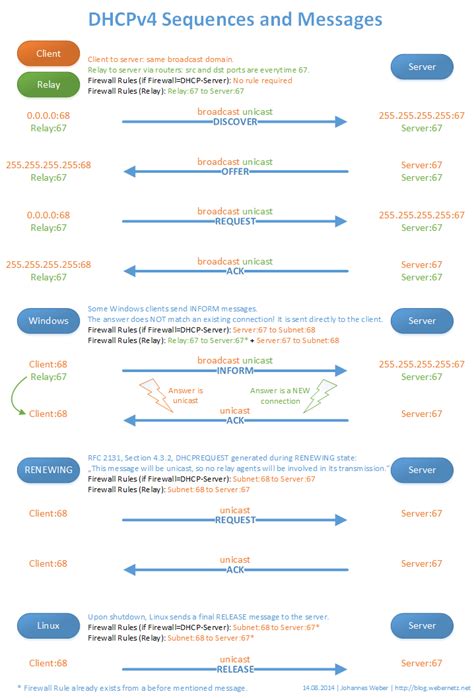 broadcast vs unicast|what is dhcp unicast.